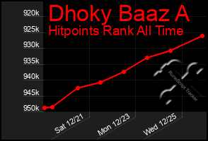 Total Graph of Dhoky Baaz A