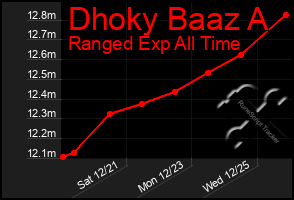 Total Graph of Dhoky Baaz A