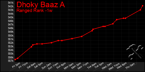 Last 7 Days Graph of Dhoky Baaz A