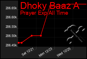 Total Graph of Dhoky Baaz A