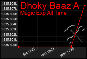 Total Graph of Dhoky Baaz A