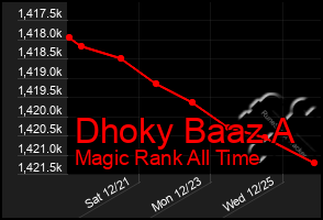 Total Graph of Dhoky Baaz A