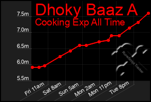 Total Graph of Dhoky Baaz A