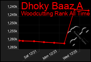 Total Graph of Dhoky Baaz A