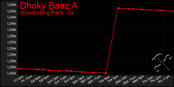 Last 7 Days Graph of Dhoky Baaz A