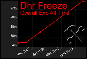 Total Graph of Dhr Freeze