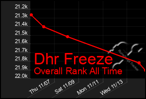 Total Graph of Dhr Freeze