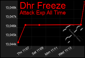 Total Graph of Dhr Freeze