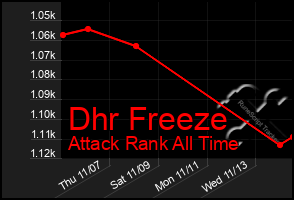 Total Graph of Dhr Freeze