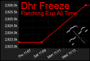 Total Graph of Dhr Freeze