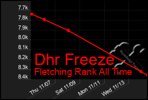 Total Graph of Dhr Freeze