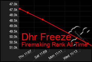 Total Graph of Dhr Freeze