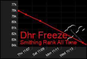 Total Graph of Dhr Freeze