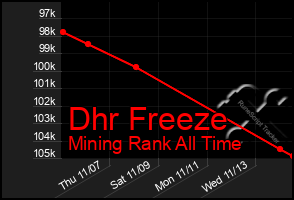 Total Graph of Dhr Freeze