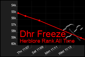 Total Graph of Dhr Freeze