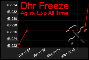 Total Graph of Dhr Freeze