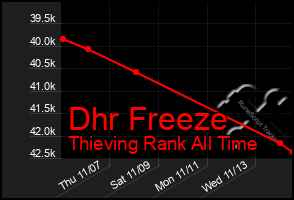 Total Graph of Dhr Freeze