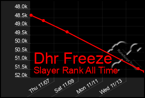 Total Graph of Dhr Freeze