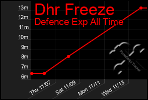 Total Graph of Dhr Freeze