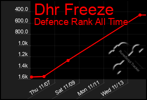 Total Graph of Dhr Freeze