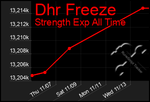 Total Graph of Dhr Freeze