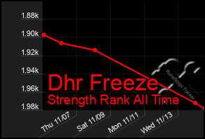 Total Graph of Dhr Freeze