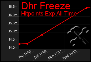 Total Graph of Dhr Freeze