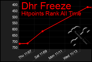 Total Graph of Dhr Freeze