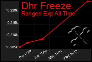 Total Graph of Dhr Freeze