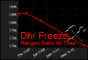 Total Graph of Dhr Freeze