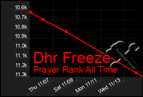 Total Graph of Dhr Freeze