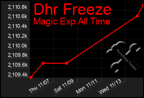 Total Graph of Dhr Freeze