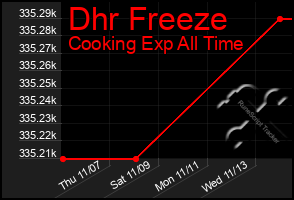 Total Graph of Dhr Freeze