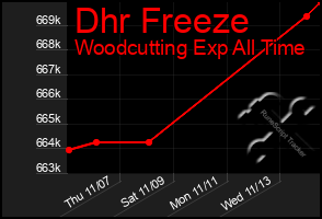 Total Graph of Dhr Freeze