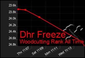 Total Graph of Dhr Freeze