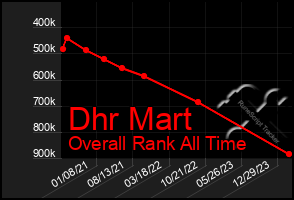 Total Graph of Dhr Mart