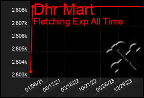 Total Graph of Dhr Mart