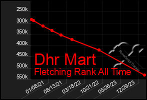 Total Graph of Dhr Mart