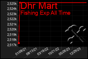 Total Graph of Dhr Mart