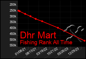 Total Graph of Dhr Mart