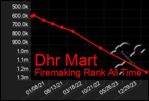 Total Graph of Dhr Mart