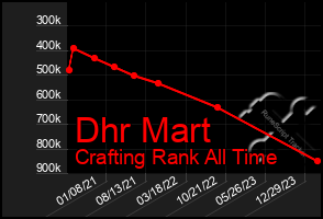 Total Graph of Dhr Mart