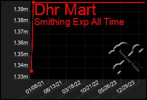 Total Graph of Dhr Mart