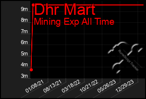 Total Graph of Dhr Mart