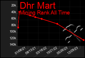 Total Graph of Dhr Mart