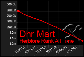 Total Graph of Dhr Mart