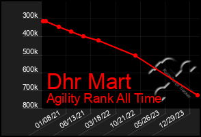 Total Graph of Dhr Mart