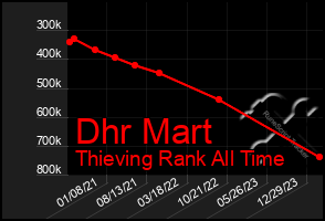 Total Graph of Dhr Mart