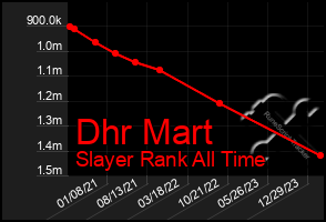 Total Graph of Dhr Mart