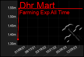 Total Graph of Dhr Mart